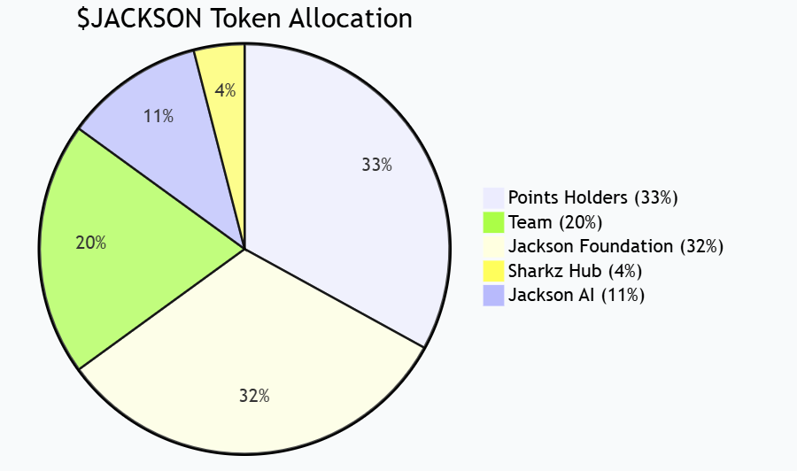 सुई पारिस्थितिक गेम प्रोटोकॉल जैक्सन.io देशी टोकन $JACKSON जारी करता है, और 24% का पहला चरण टीजीई गतिविधि आधिकारिक तौर पर लॉन्च की गई है"></आंकड़ा><ul><li>प्वाइंट धारक: 33%</li><li>जैक्सन फाउंडेशन: 32%</li><li>टीम: 20%</li><li>जैक्सन एआई: 11%</li><li>शार्क्ज़ हब: 4%</li></ul><p>उनमें से, 33% स्थिर बाजार परिसंचरण और निष्पक्ष वितरण सुनिश्चित करने के लिए सामुदायिक एयरड्रॉप को कई चरणों में वितरित किया जाएगा। </p><h3>प्रथम चरण एयरड्रॉप (24%) गतिविधि विवरण</h3><p>इस बार लॉन्च किया गया एयरड्रॉप का पहला चरण कुल 33% एयरड्रॉप पूल में रिलीज़ का पहला बैच है, जो टोकन आपूर्ति का कुल 24% है। <br />गतिविधि के इस चरण में दो भाग होते हैं:</p><ol><li><strong>प्वाइंट होल्डर एयरड्रॉप (12%)</strong><ul><li>इसे 15 नवंबर, 2025 को 15:59 (UTC) पर उपयोगकर्ता के पॉइंट स्नैपशॉट डेटा के आधार पर वितरित किया जाएगा। </li><li>वितरण अनुपात स्वचालित रूप से अंकों के अनुपात के आधार पर गणना की जाती है, और वितरण समय आधिकारिक तौर पर TGE के अंत के बाद शुरू होगा। </li></ul></li><li><strong>ट्रेडिंग प्रतियोगिता (12%)</strong><ul><li>गतिविधि का समय: 1 नवंबर, 2025 00:00 (UTC) से 15 नवंबर, 2025 15:59 (UTC)। </li><li>इवेंट का कुल इनाम 1,200,000,000 $JACKSON है। </li><li>रैंकिंग प्रणाली और विस्तृत नियमों की घोषणा 1 नवंबर को की जाएगी। </li></ul></li></ol><p>आधिकारिक तौर पर कहा गया है कि इस आयोजन का उद्देश्य अधिक सामुदायिक प्रतिभागियों को टोकन आधिकारिक तौर पर प्रसारित होने से पहले प्रारंभिक आवंटन प्राप्त करने की अनुमति देना और लेनदेन इंटरैक्शन के माध्यम से बाजार को सक्रिय करना है। </p><h3>टोकन लॉकिंग और अनलॉकिंग तंत्र</h3><p>सामुदायिक एयरड्रॉप को छोड़कर, अन्य टोकन आवंटन (टीम, फाउंडेशन, जैक्सन एआई, शार्कज़ हब सहित) <strong>डबल अनलॉकिंग तंत्र</strong> के अधीन हैं और उन्हें समय और मूल्य दोनों शर्तों को पूरा करना होगा:</p><figure style="width: 90%" class="ddskju"><img src=